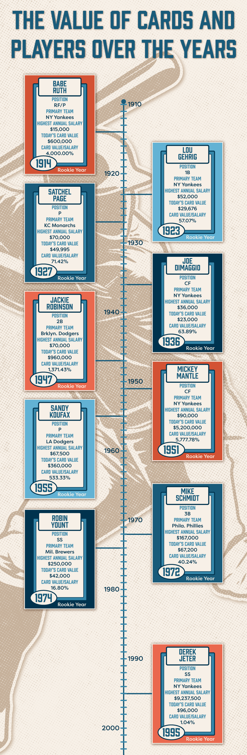 A timeline graphic comparing salary information and baseball card value