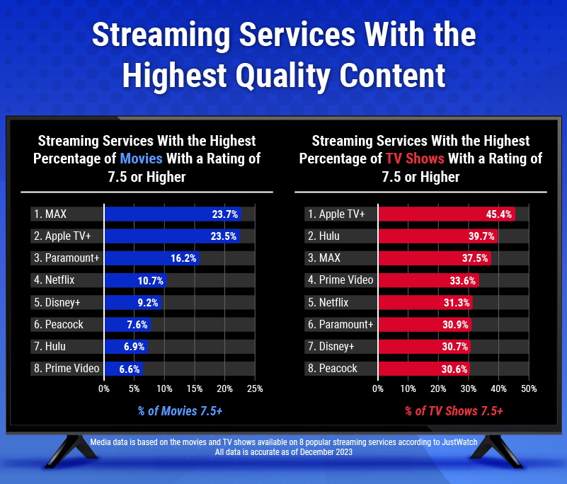 Two bar charts that show which streaming services are the best for TV and movies