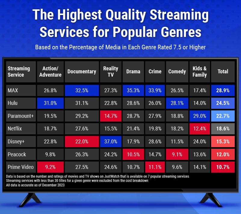 A graphic showing the genres that have the highest-rated content on popular streaming services