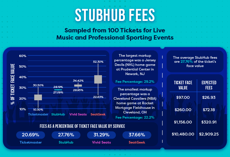 A graphic showing how much StubHub charges in fees