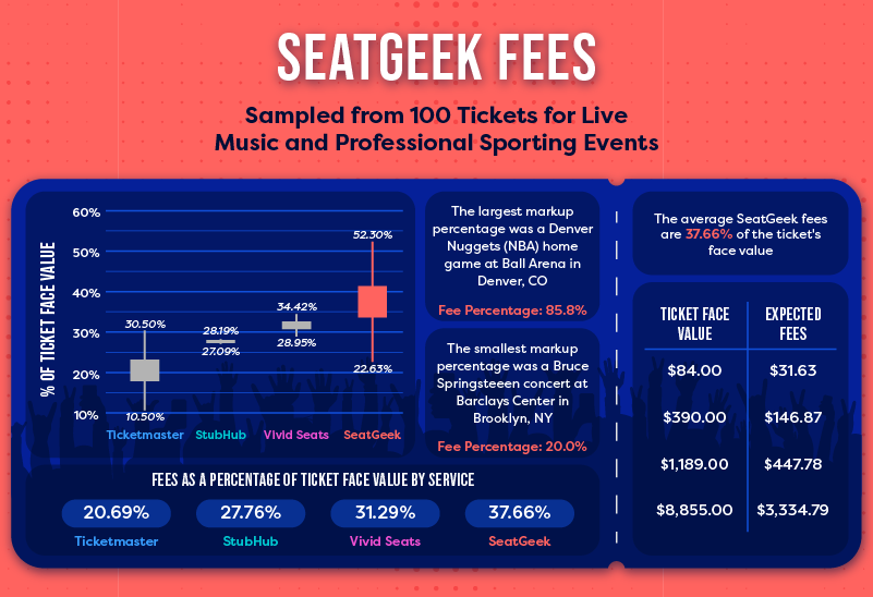 A graphic showing how much SeatGeek charges in fees