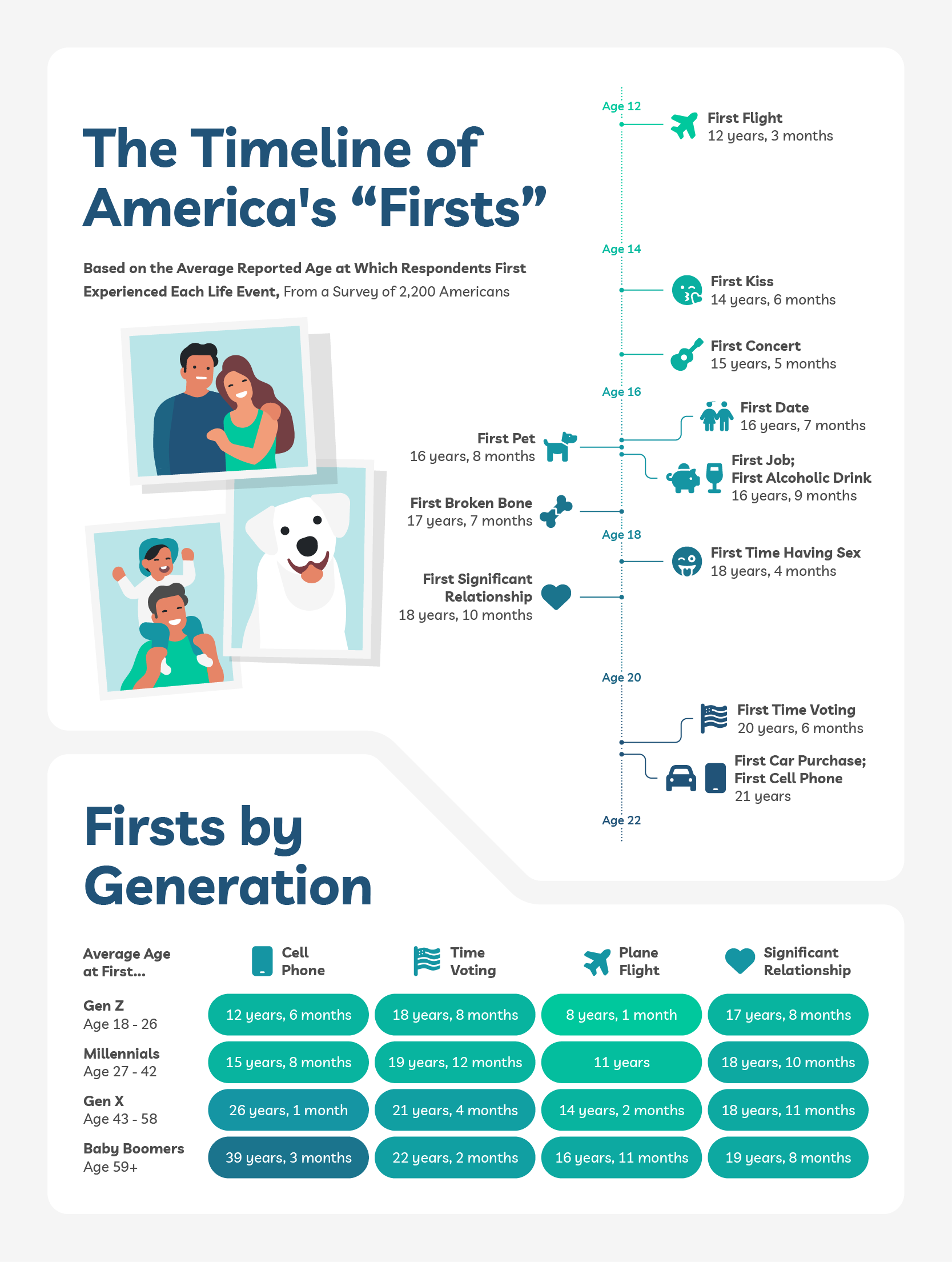 A line chart showing how old Americans are when they first experience different life events