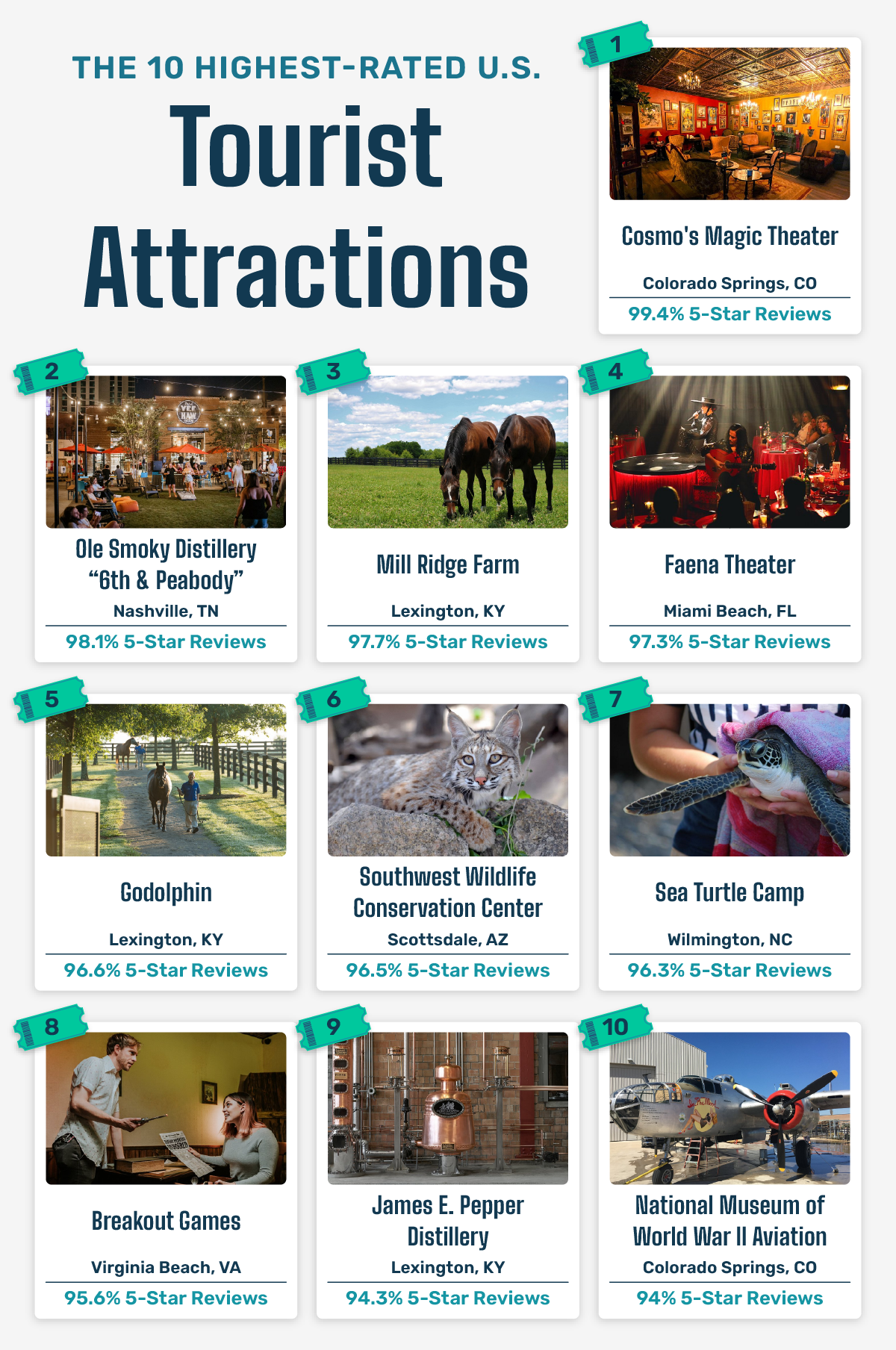A table showing the tourist attractions with the highest percentage of 5-star ratings