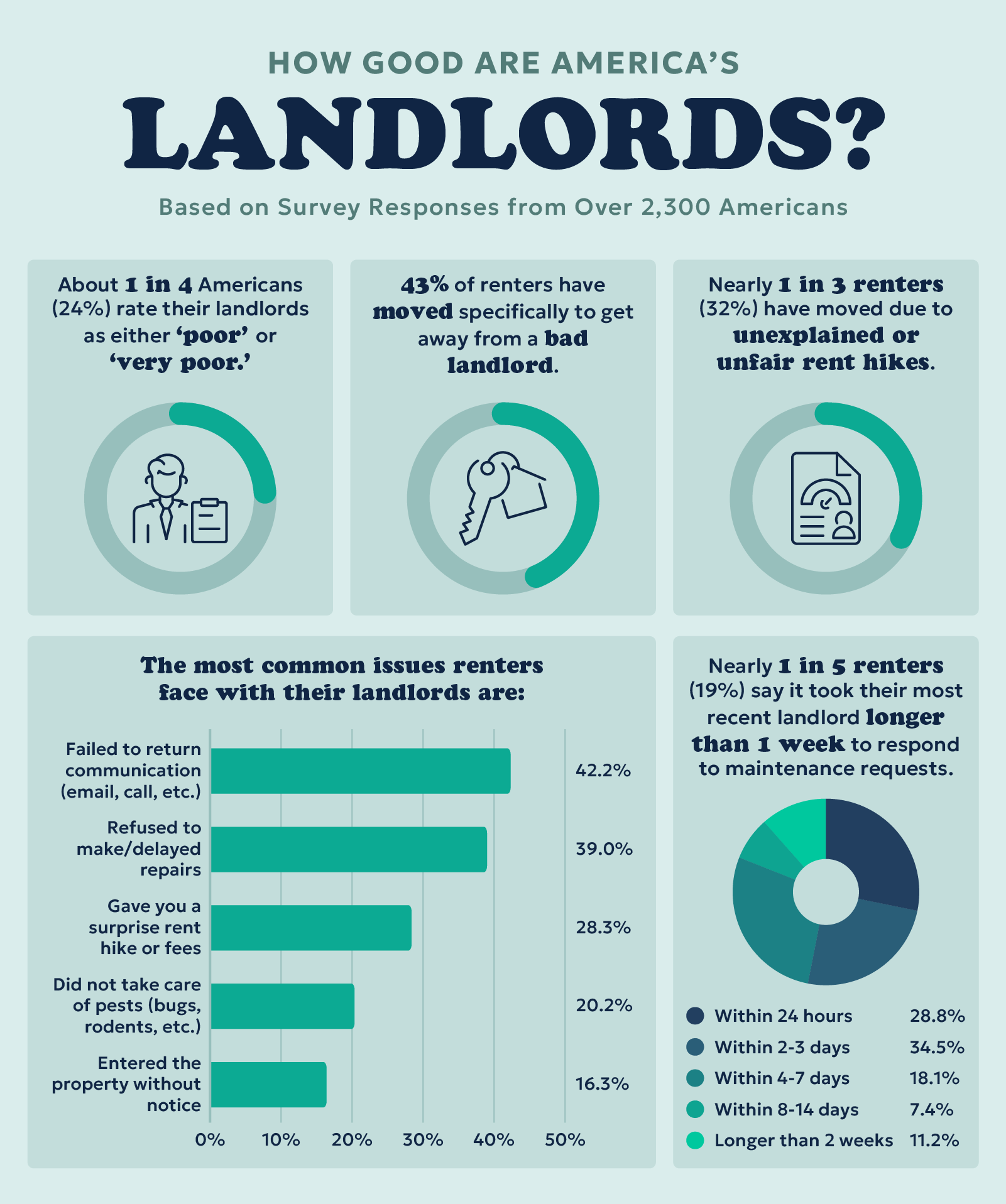 An infographic illustrating survey insights into Americans’ experiences with landlords